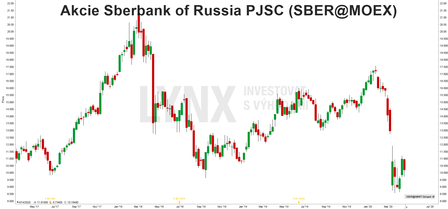Graf akcie Sberbank (SBER)