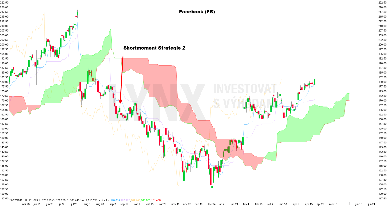 Indikátor Ichimoku Cloud