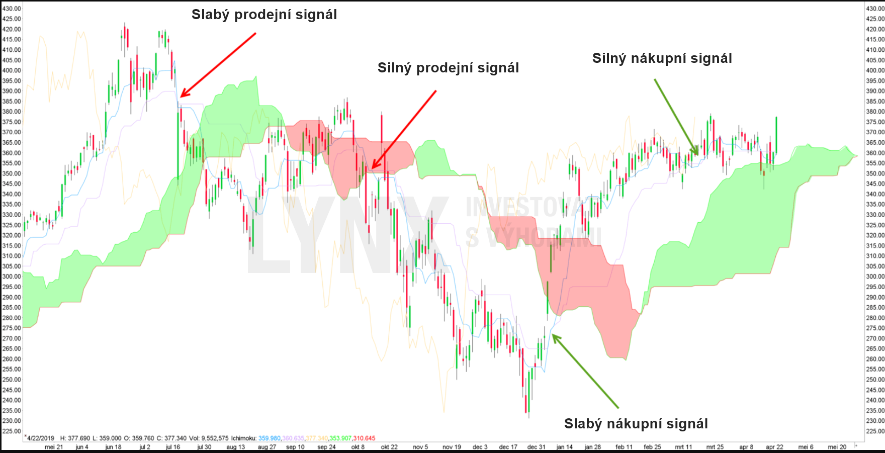 Indikátor Ichimoku Cloud