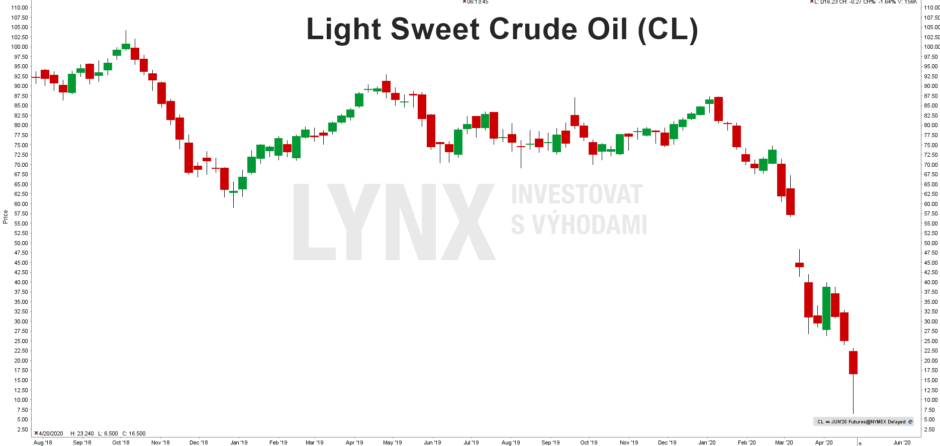 Light Sweet Crude Oil (CL)