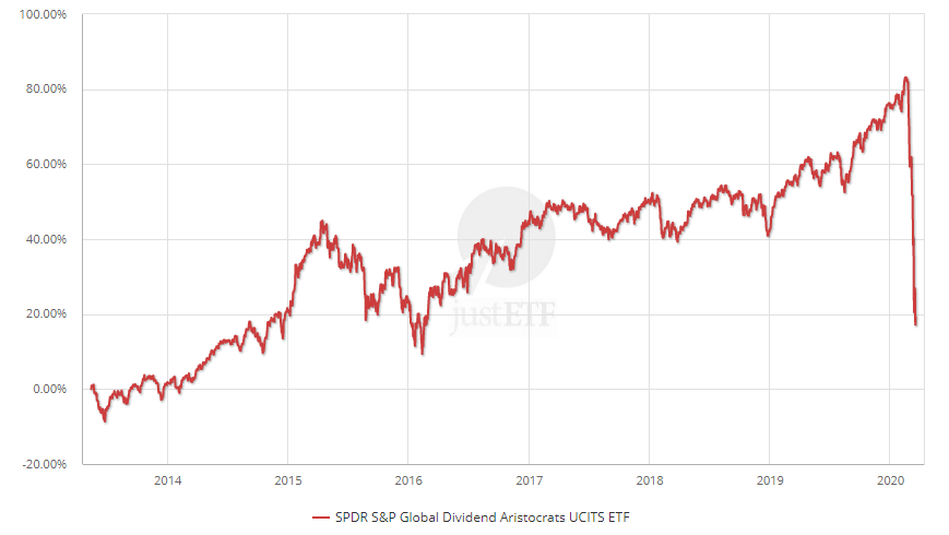 SPDR S&P Global Dividend Aristocrats UCITS ETF