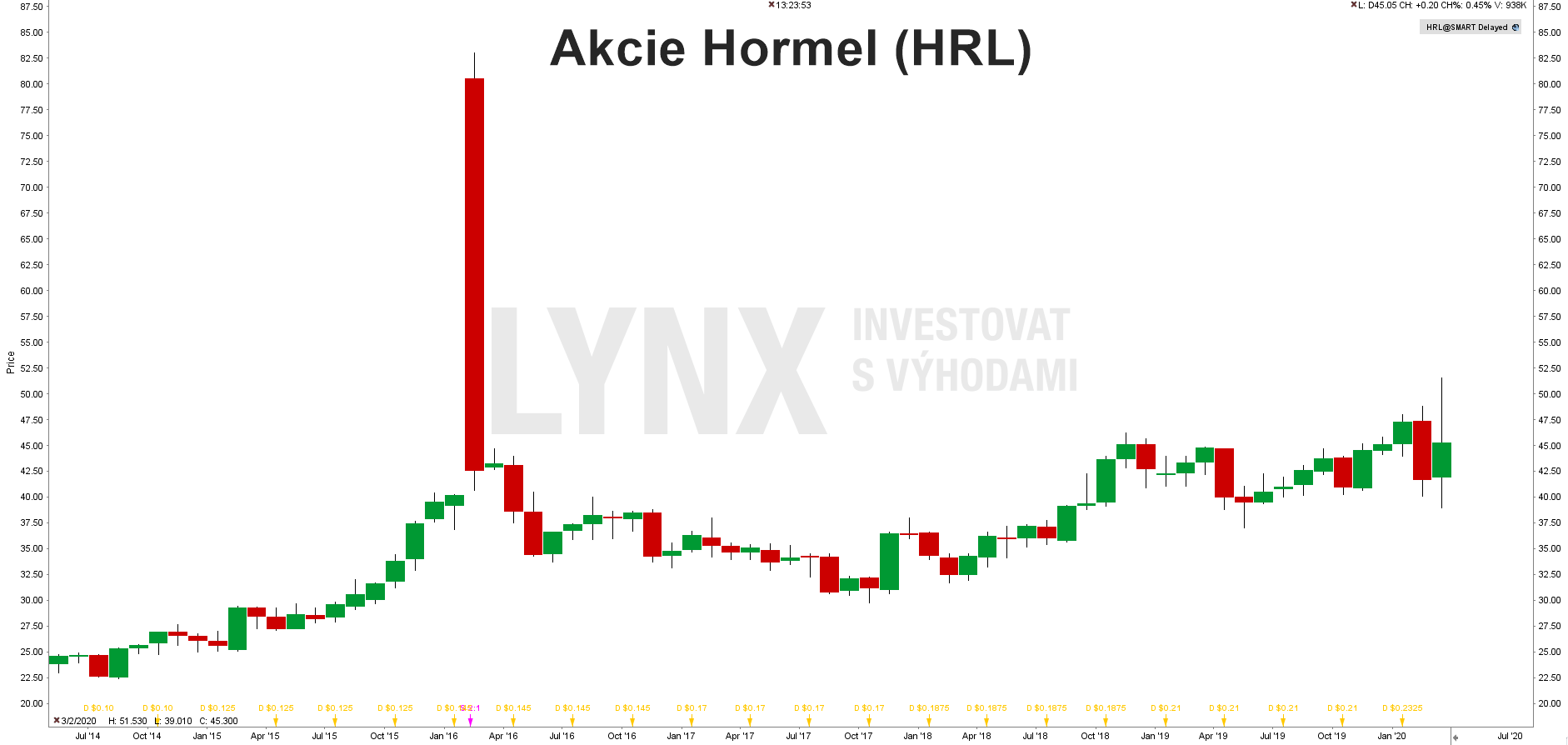 Akcie Hormel (HRL)