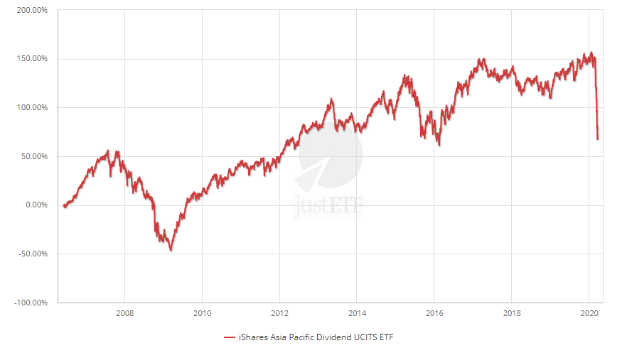 iShares Asia Pacific Dividend UCITS ETF