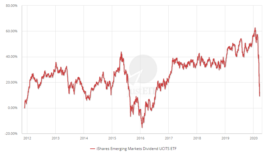 iShares Emerging Markets Dividend ETF