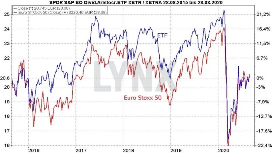 Euro Dividend Aristocrats