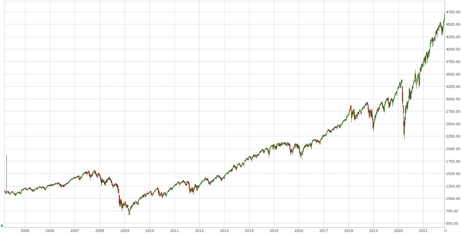 Týdenní graf vývoje S&P 500