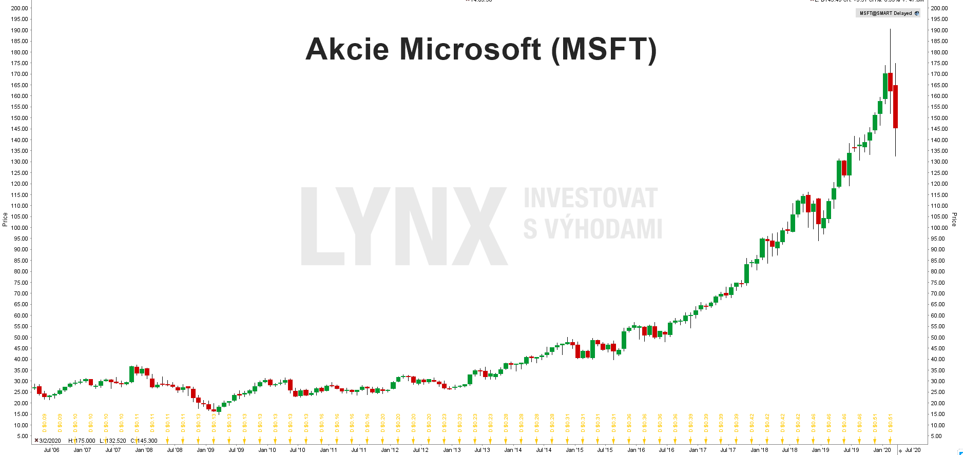 Akcie Microsoft (MSFT)