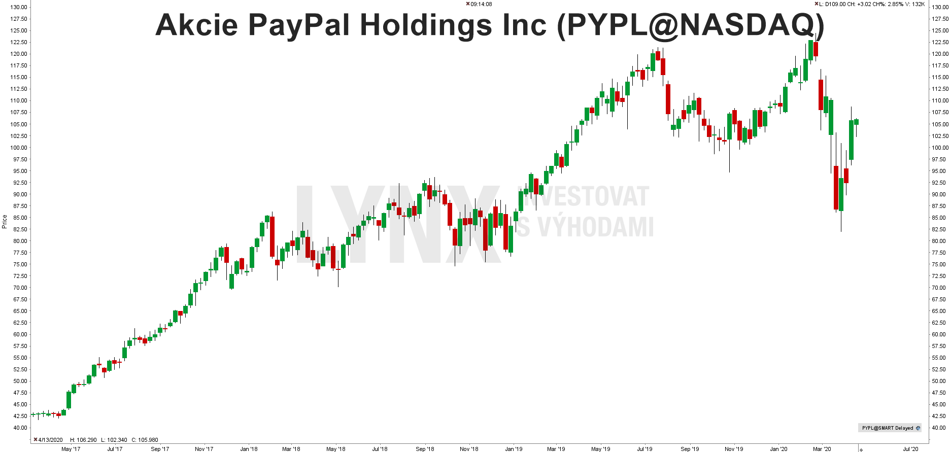 Graf akcie Paypal (PYPL)