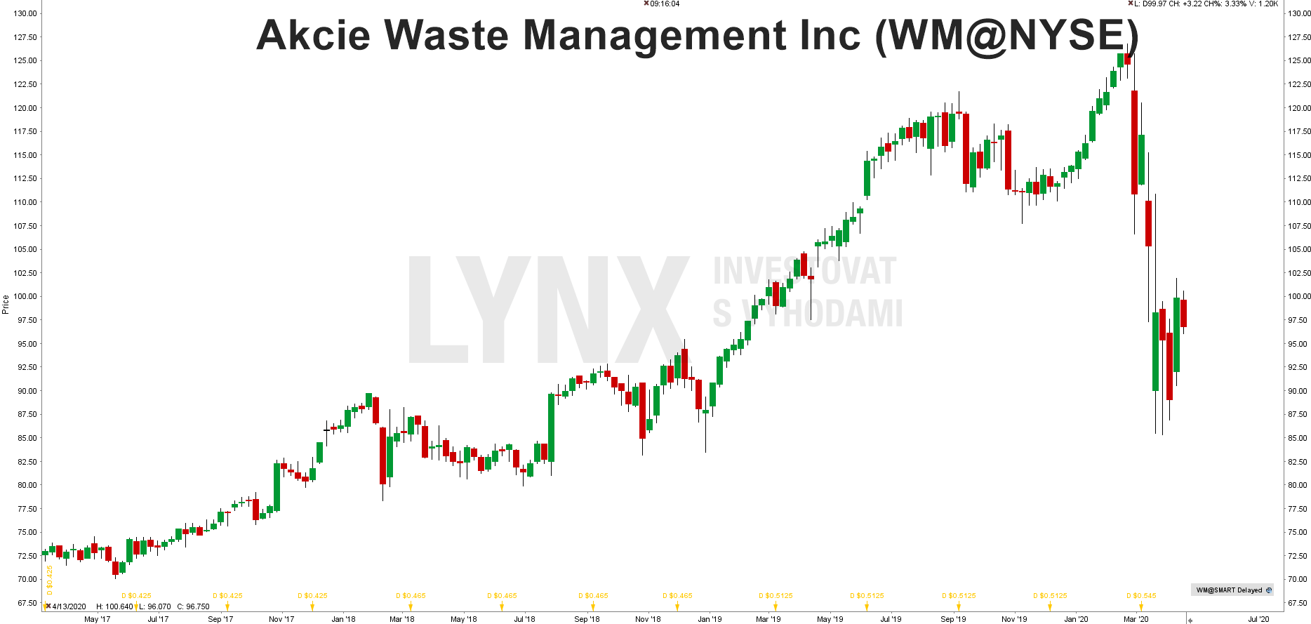 Graf akcie Waste Management (WM)