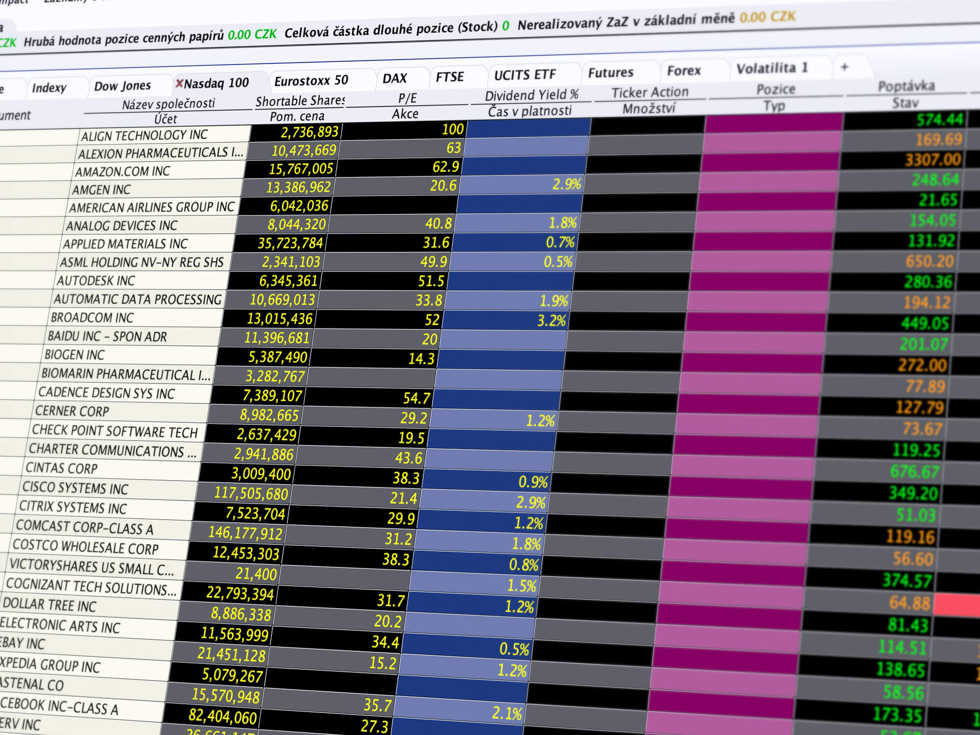 Klasické rozhraní obchodní platformy Trader Workstation (TWS)