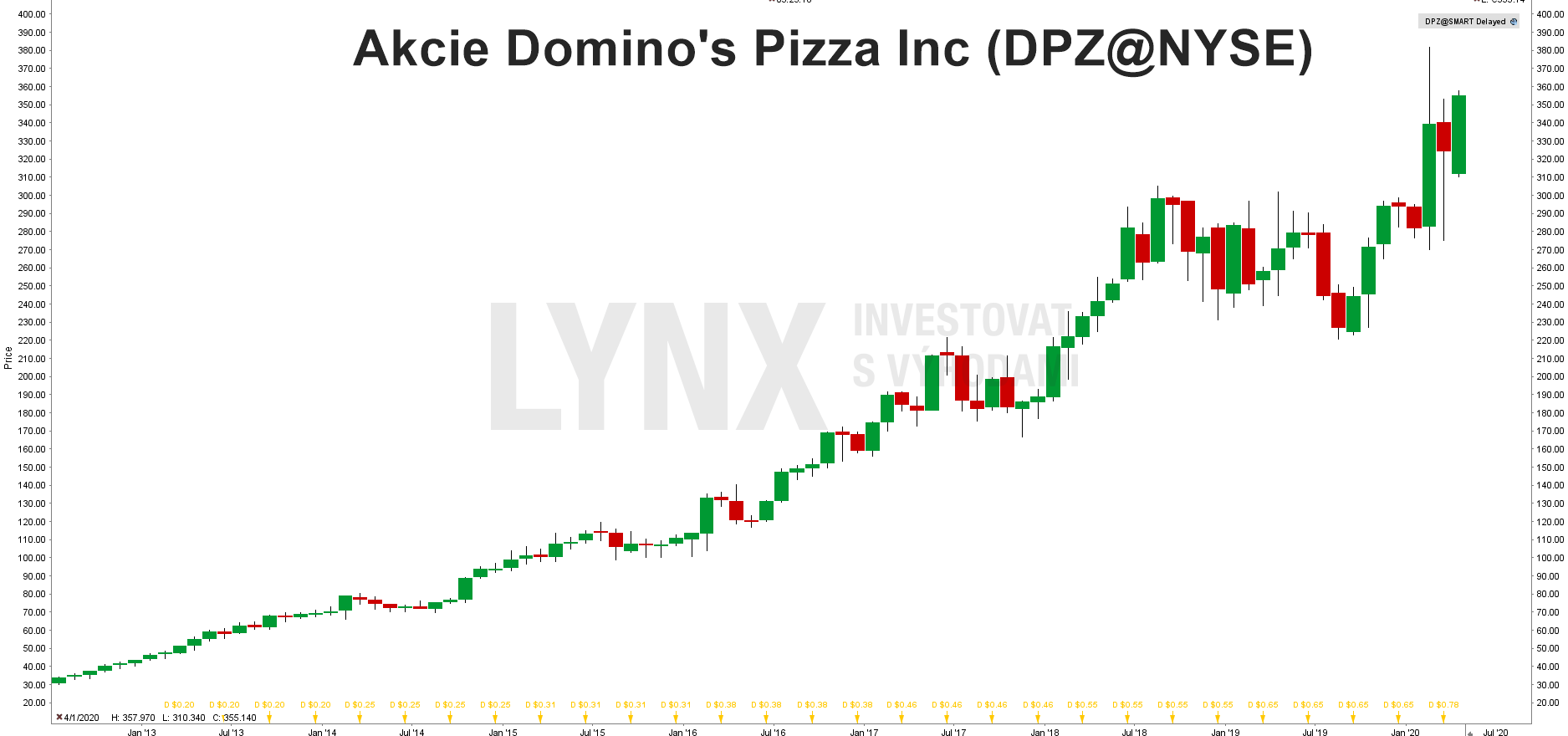 akcie Domino's Pizza (DPZ)