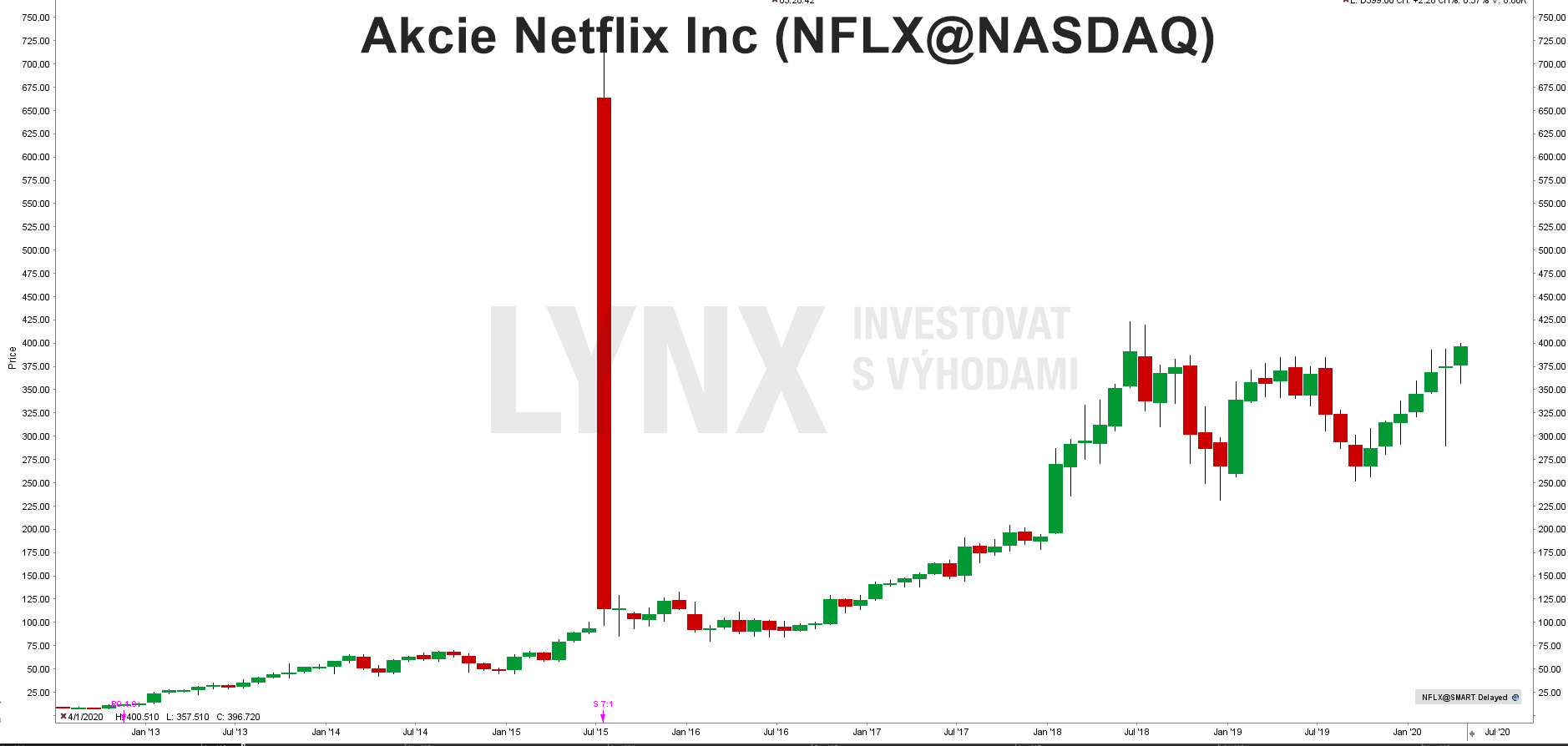 akcie Netflix (NFLX)