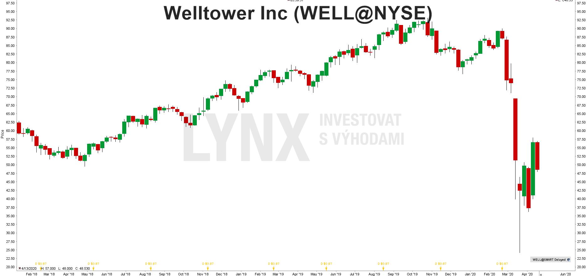 Welltower Inc (WELL@NYSE)