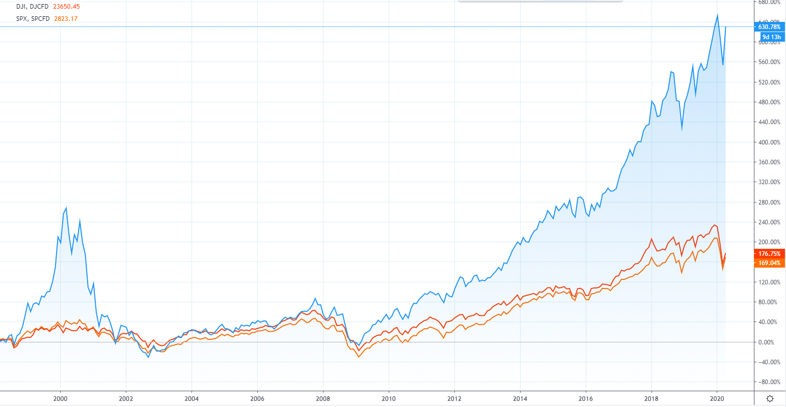 Modře: Index Nasdaq 100, červeně: index DAX, oranžově: index Euro Stoxx 50. Zdroj: TradingView.com.