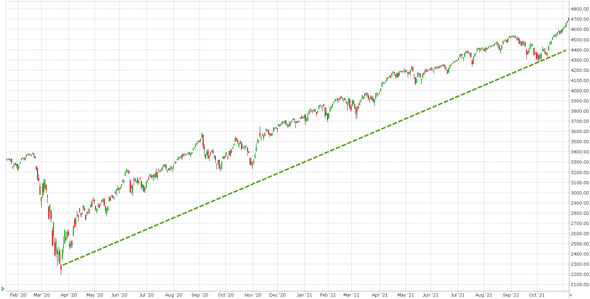 Vývoj indexu S&P 500