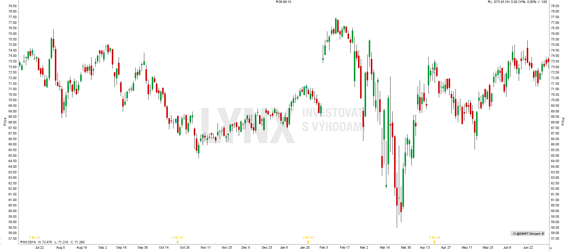 Graf akcie Colgate-Palmolive (CL). Graf akcie Colgate-Palmolive (CL).