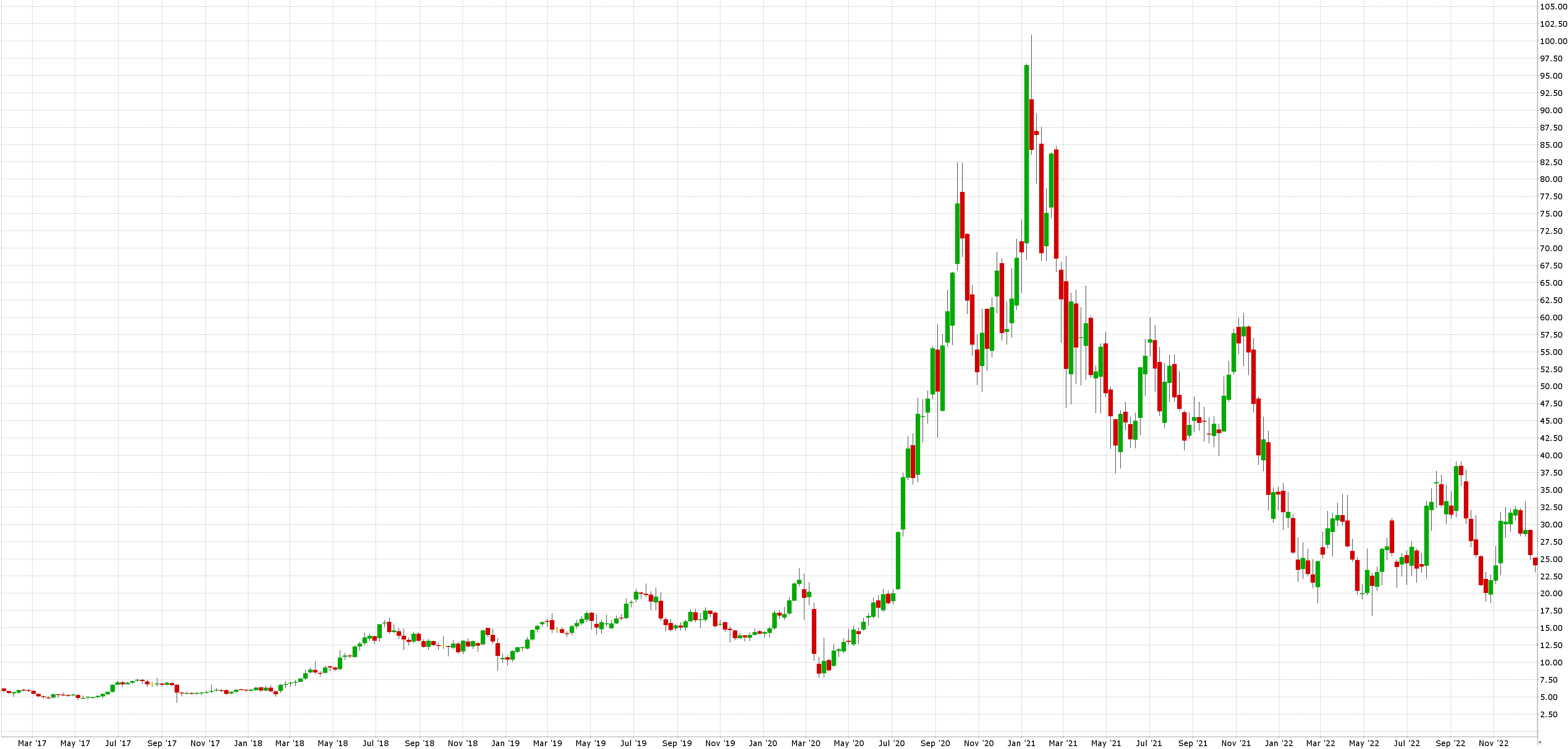 RUN akcie a cenový graf Investice do solární energie