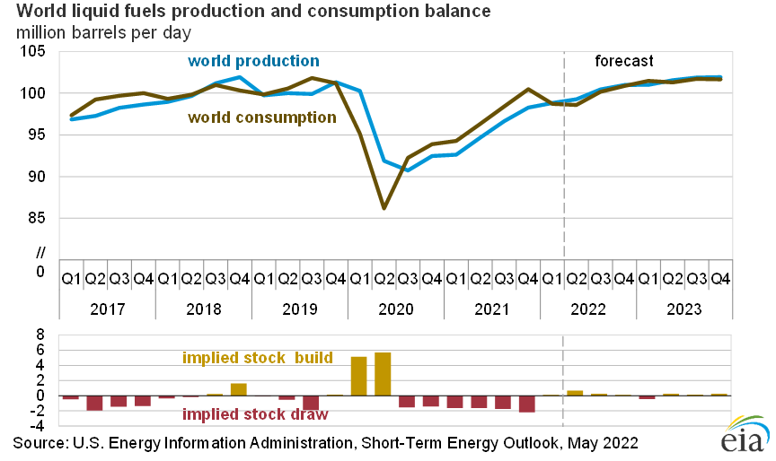 Graf zachycující produkci a spotřebu ropy