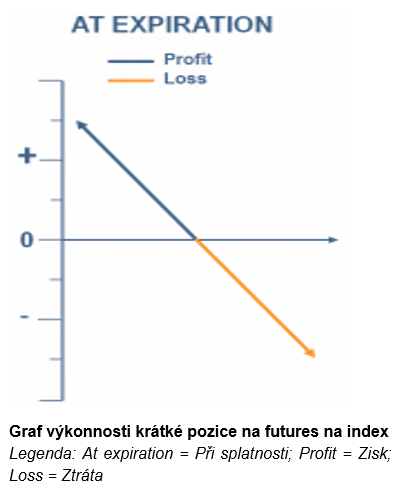 Graf výkonnosti krátké pozice na futures na index