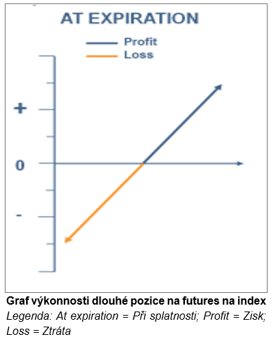 Graf výkonnosti dlouhé pozice na futures na index