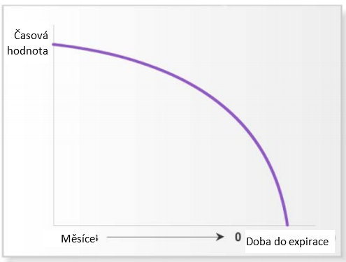 Časová hodnota klesá s blížící se dobou expirace Graf časové hodnoty a doby expirace v měsících