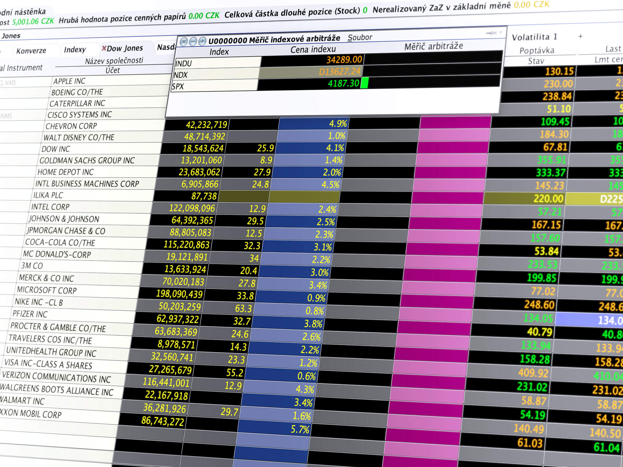 Obchodní nástroj Index Arbitrage Meter zobrazující rozdíly mezi cenami futures kontraktů vzhledem k podkladovému indexu