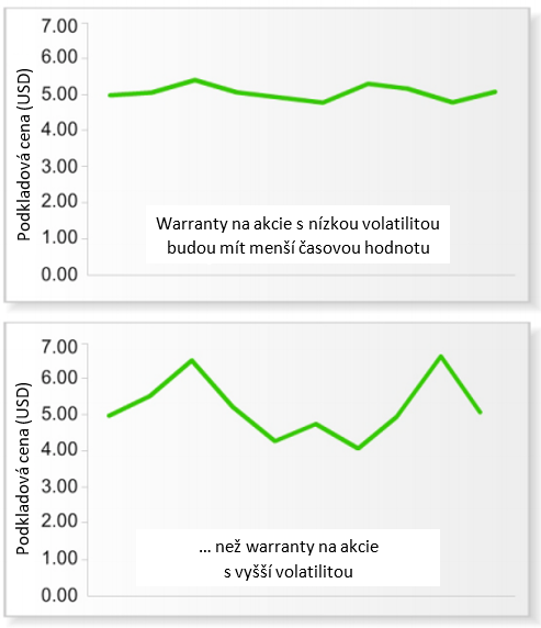 Vyšší volatilita podkladového aktiva znamená vyšší cenu za warrant Graf vztahu ceny warrantu a volatility podkladového aktiva (akcie)