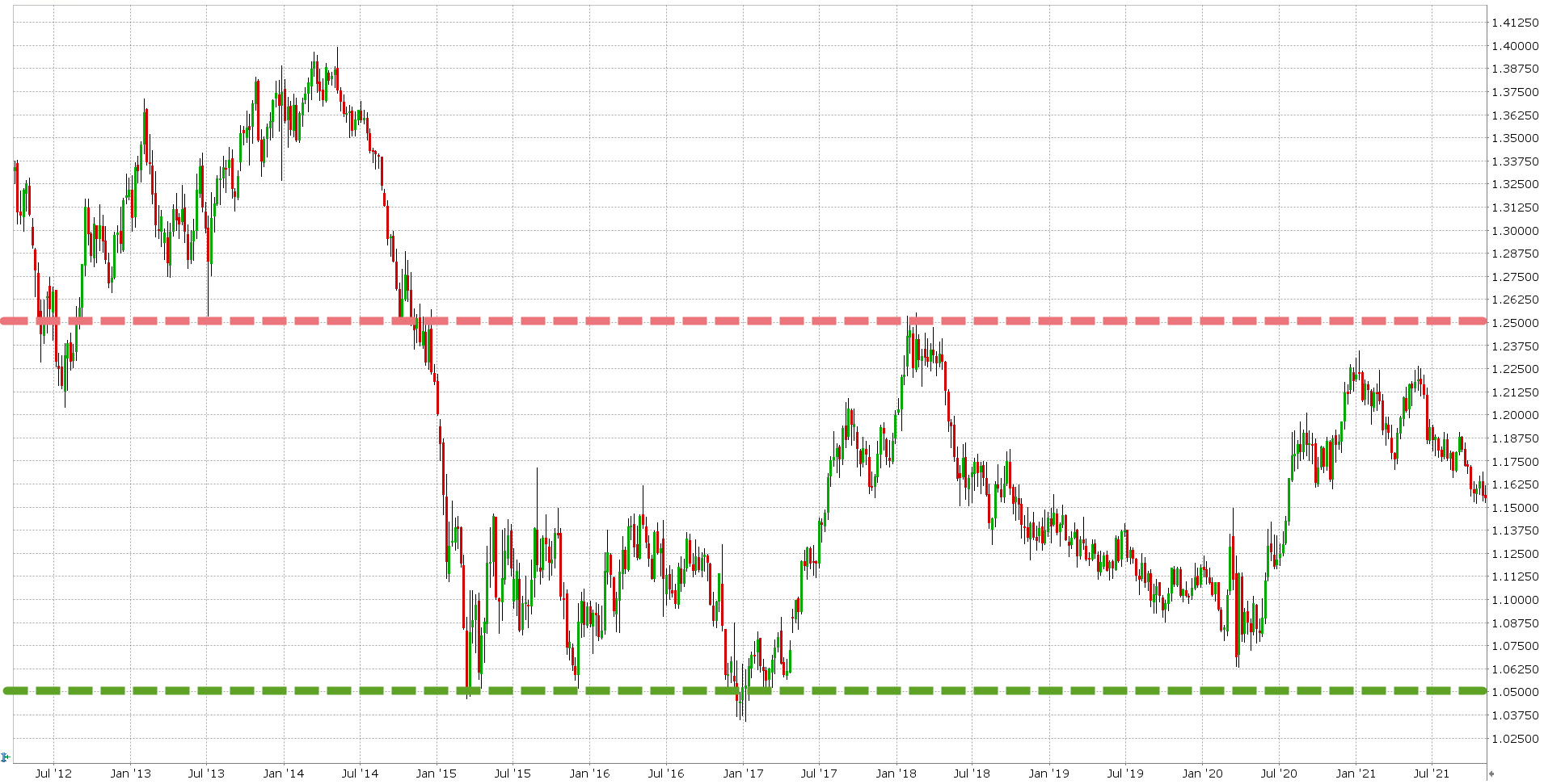 EUR.USD dlouhodobá analýza