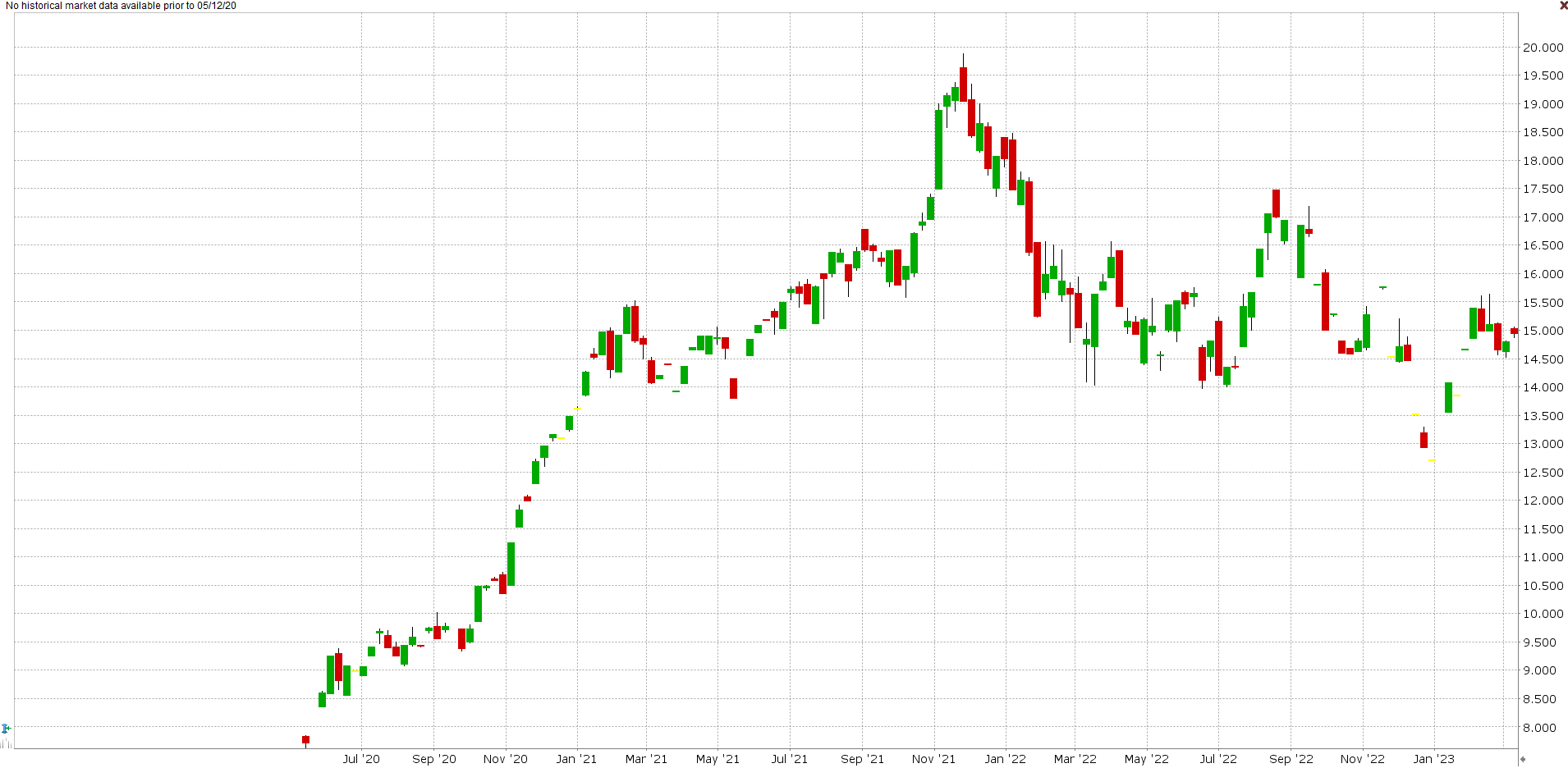 Obchodujte ETF prostřednictvím LYNX Nejlepší ETF v roce 2022