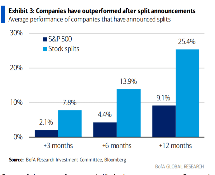 Výkonnost akciových titulů v rámci S&P 500 po oznámení splitu. 