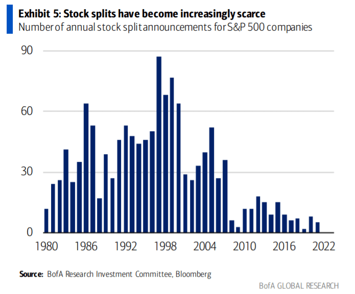 Oznámených splitů akciových titulů v rámci S&P 500 od roku 1980 do roku 2022