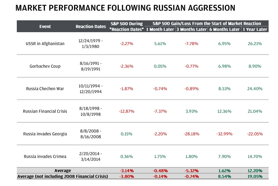 Dopady ruských krizí na index S&P 500