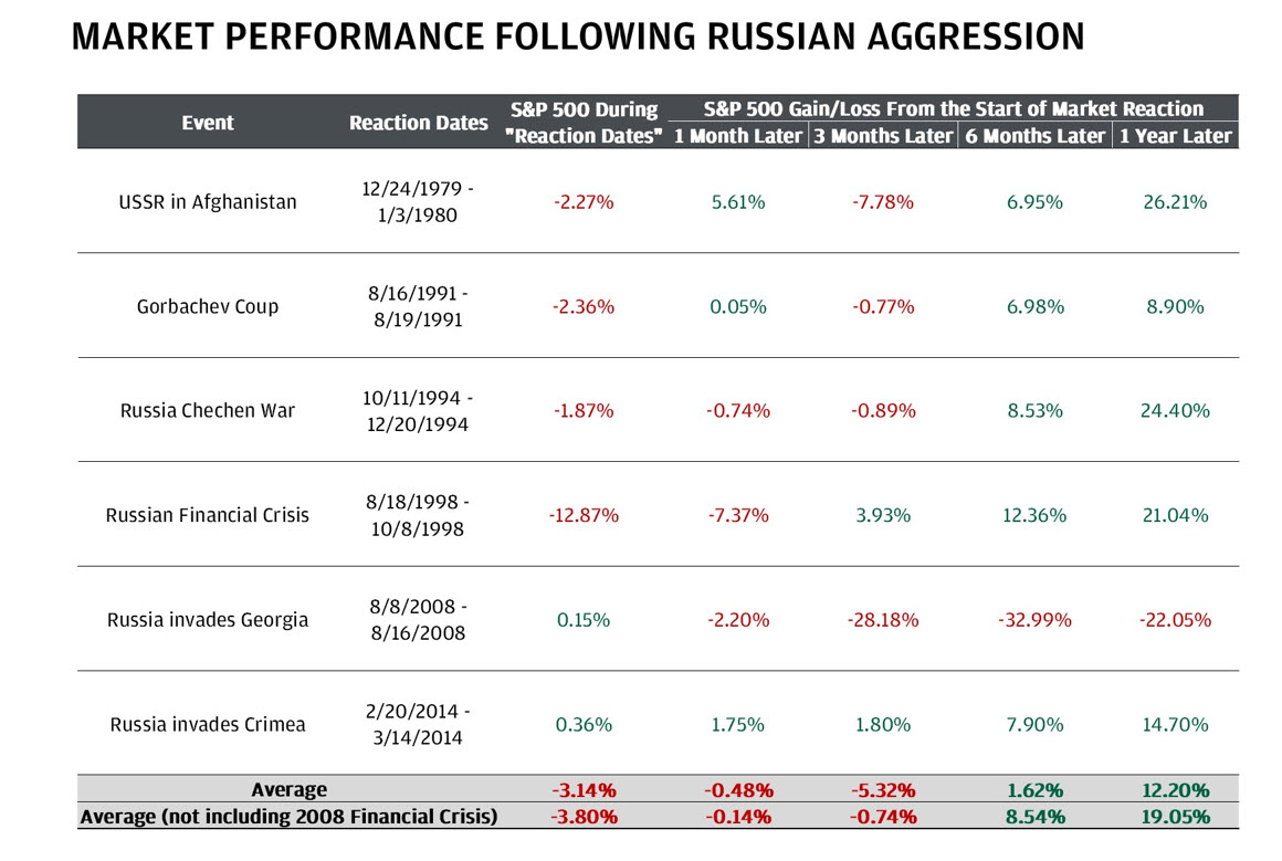 Dopady ruských krizí na index S&P 500 Dopady ruských krizí na index S&P 500
