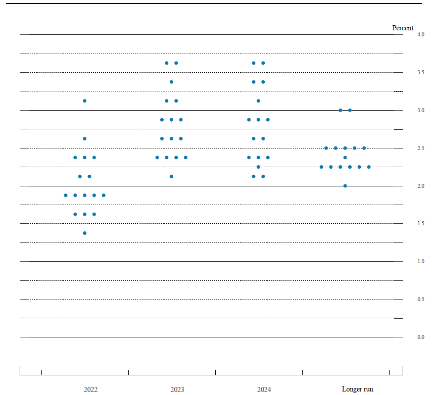 Dot plot (projekce růstu sazeb).