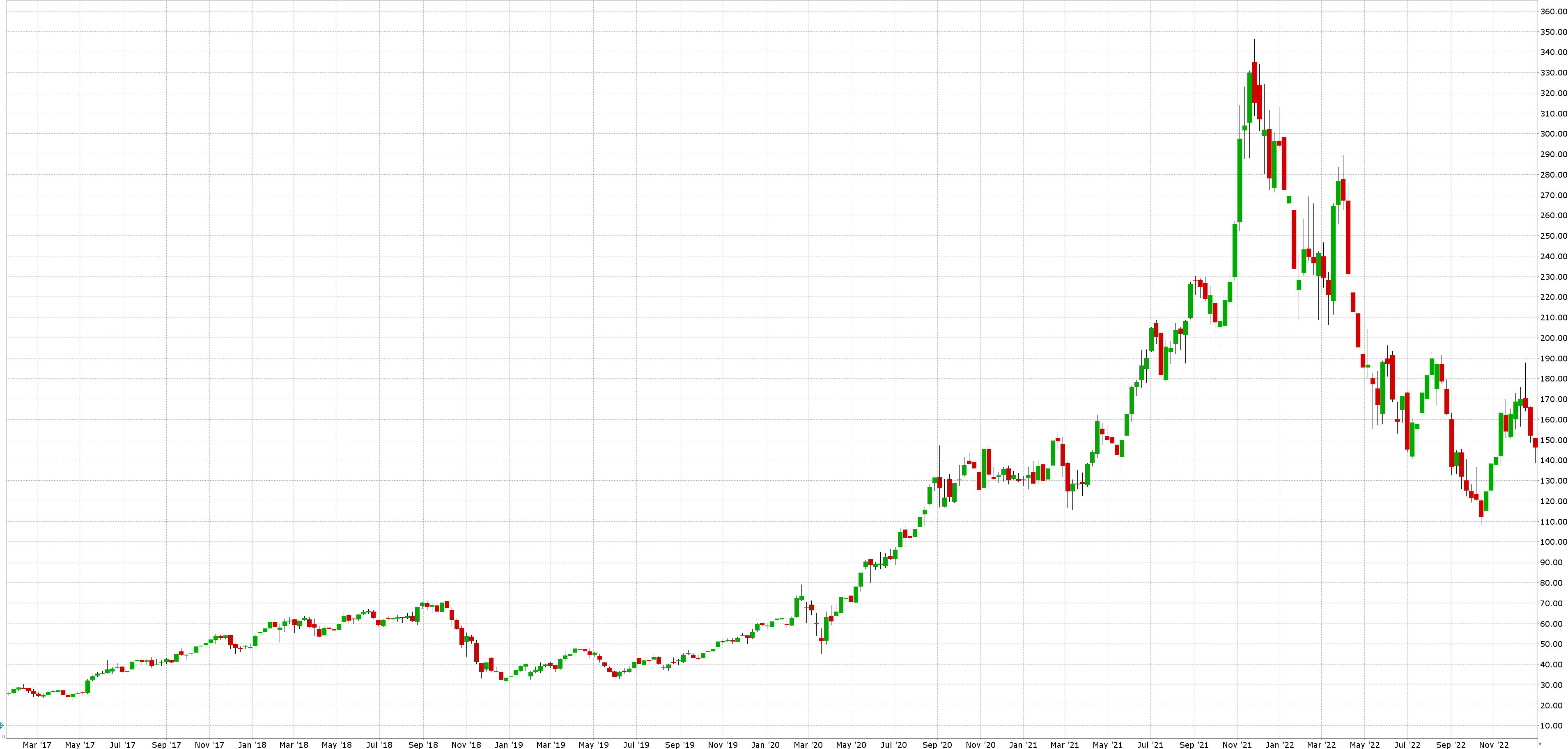 NVDA akcie a cenový graf Jak investovat do metaverse
