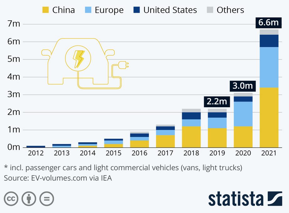 Počty prodaných EV od roku 2012 do 2021