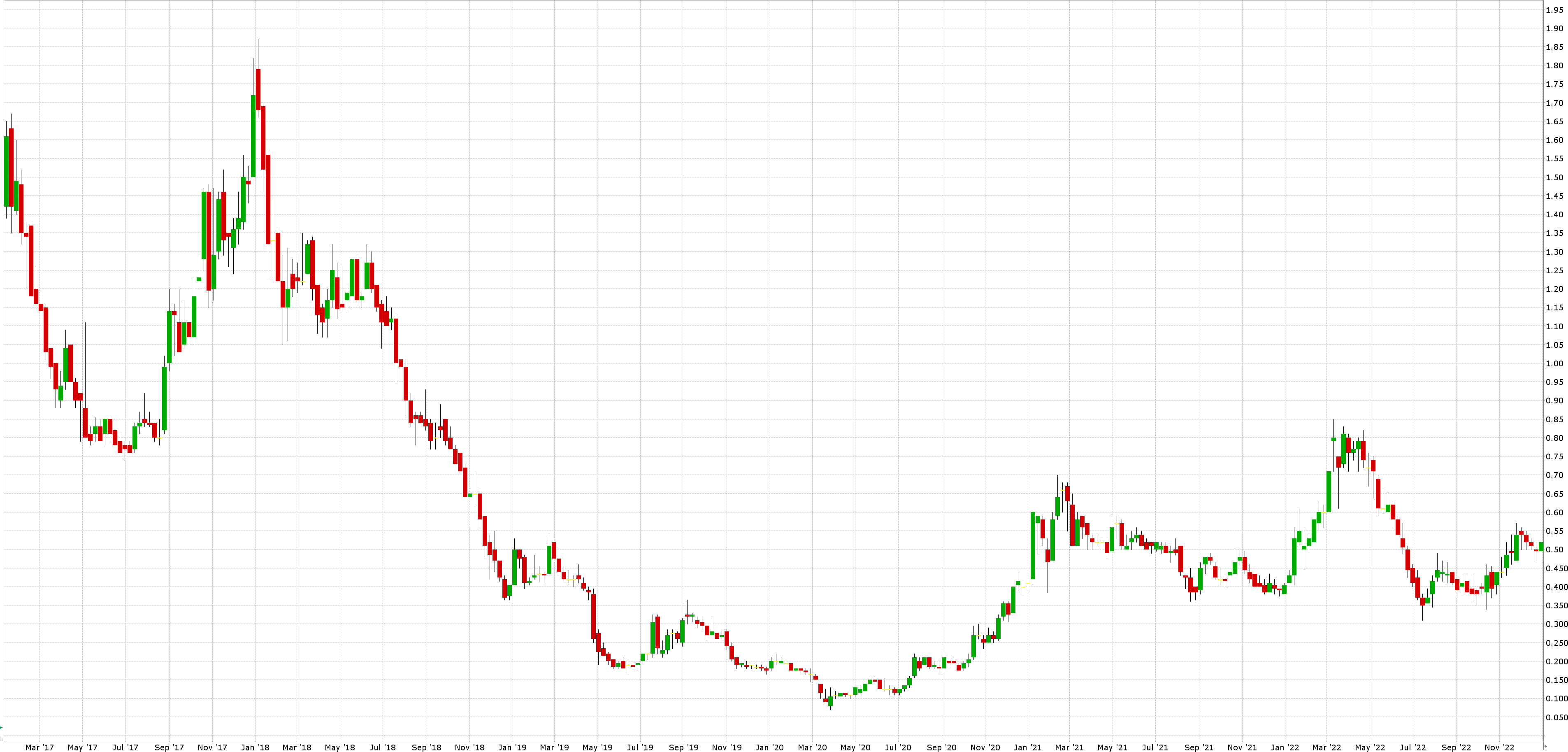 S akcie a cenový graf Investice do kobaltu