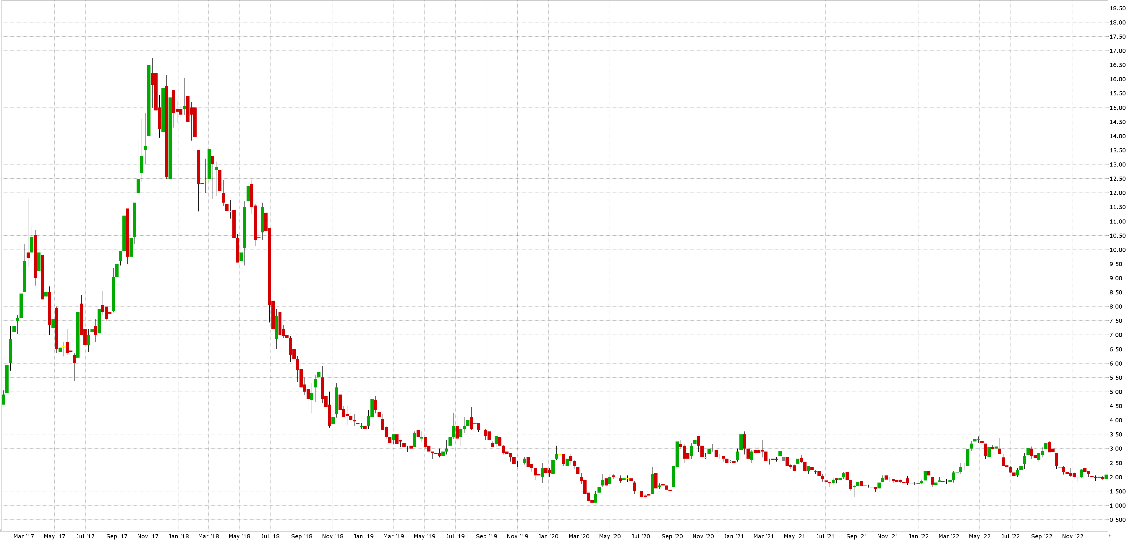 Investice do kobaltu