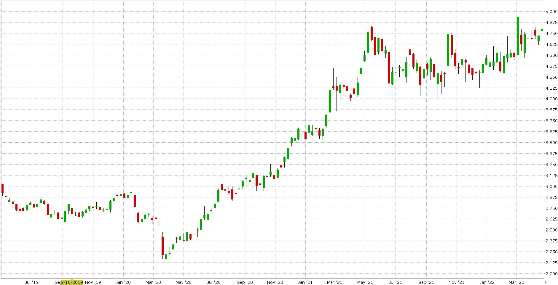 Obchodujte futures HG prostřednictvím LYNX Cenový graf futures HG