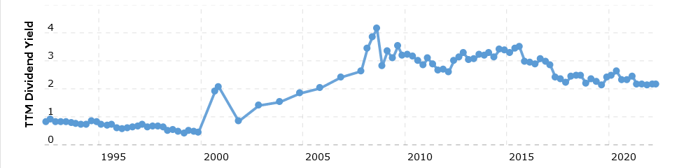 Historie vyplacených dividend.