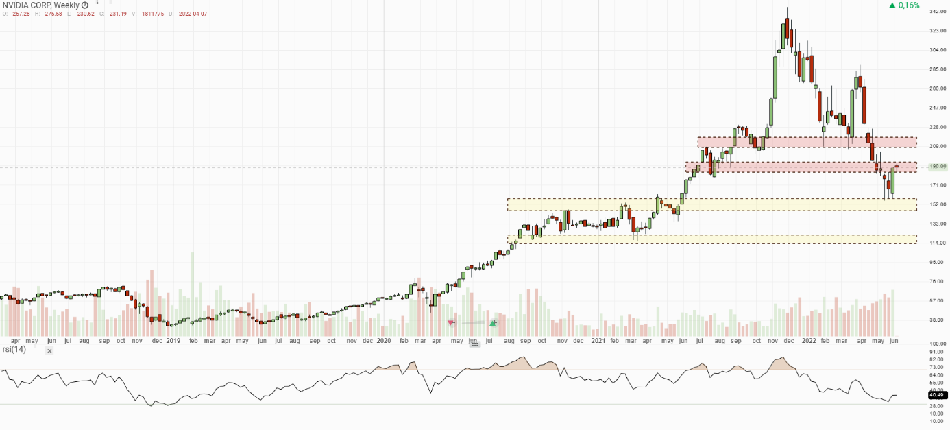 Technická analýza Nvidia akcie