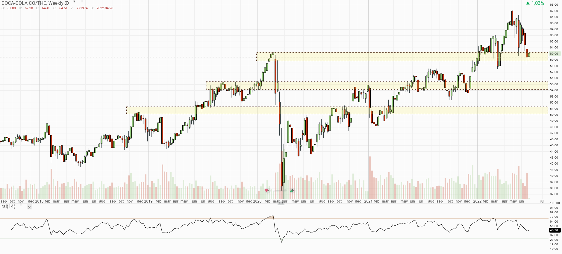 Týdenní graf Coca-Cola akcie