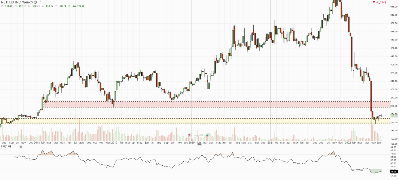 Technická analýza Netflix akcie