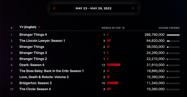 Akcie Netflix: Pomůže popularita Stranger Things získat nové předplatitele? Sledovanost seriálů na Netflix