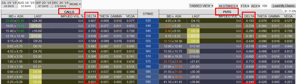 Řecké písmeno delta pro jednotlivé opce na index AEX v platformě TWS