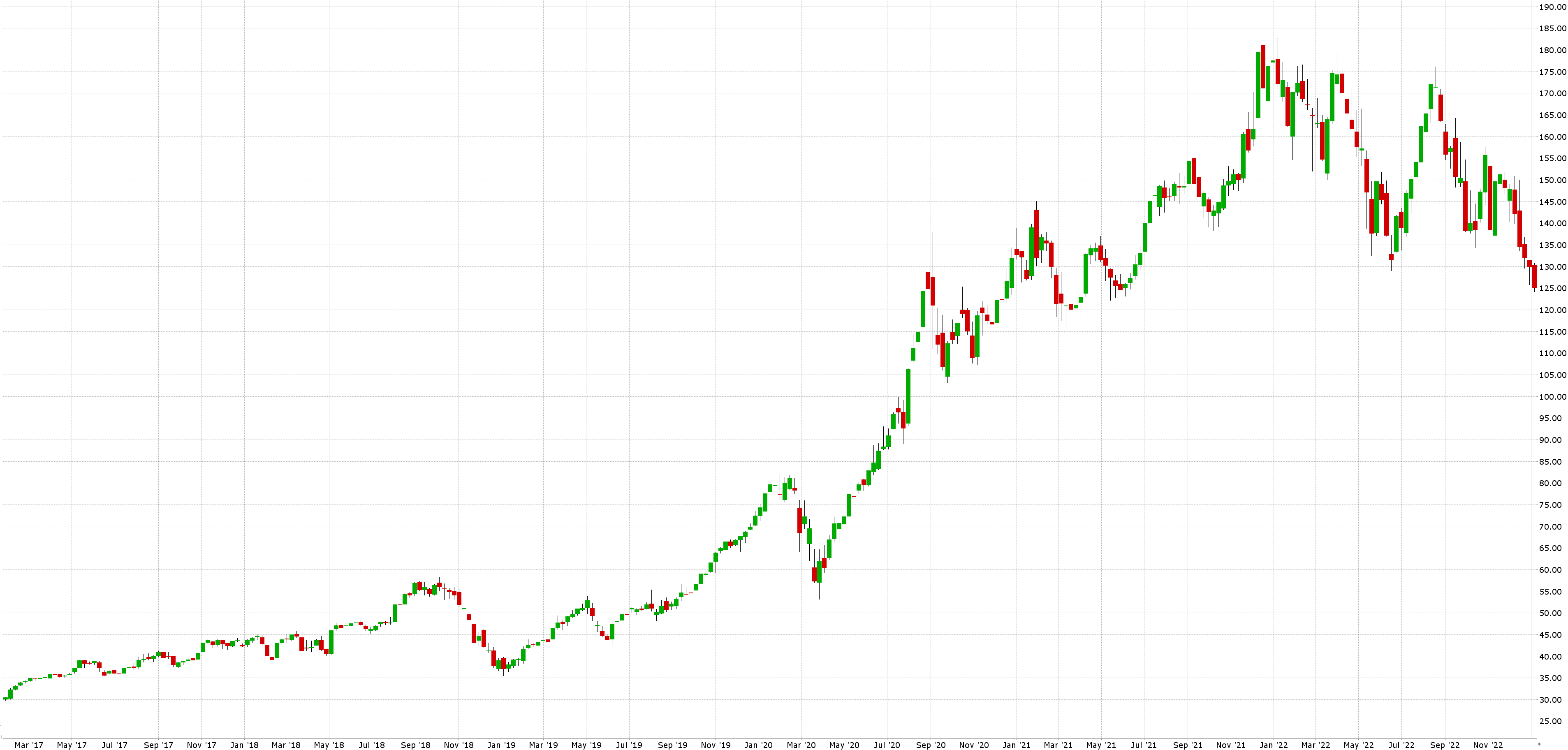 AAPL akcie a cenový graf Týdenní graf akcie AAPL blue chips
