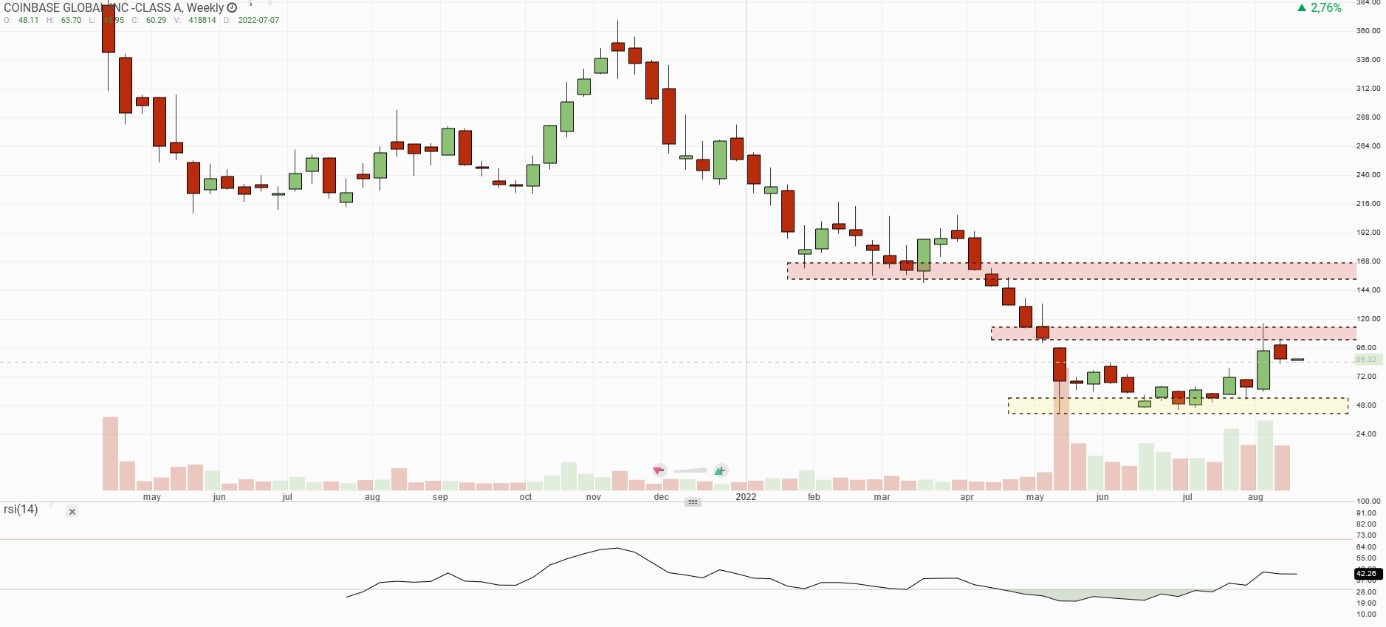 Cenový graf akcie Coinbase