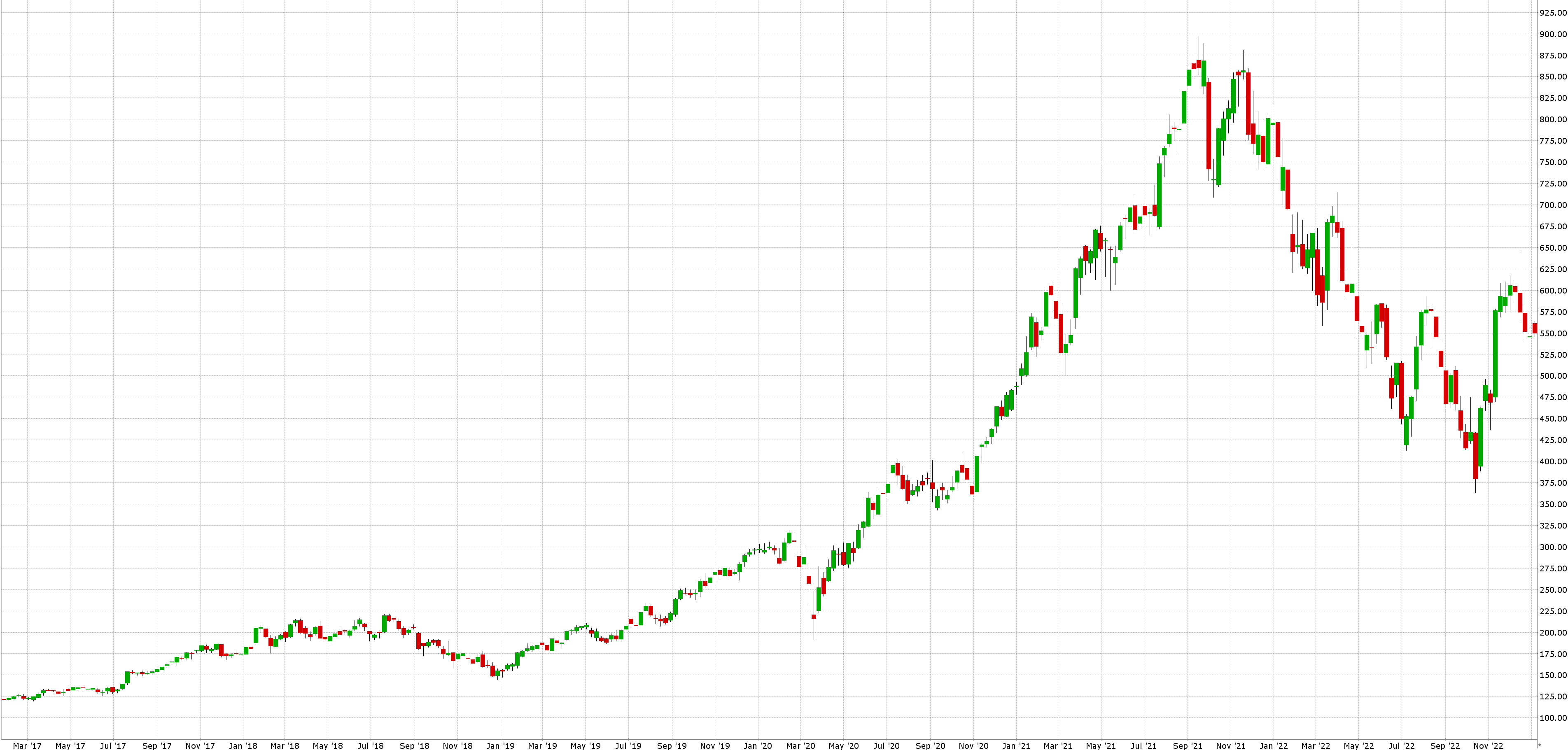 ASML akcie a cenový graf Týdenní graf akcie ASML blue chips akcie