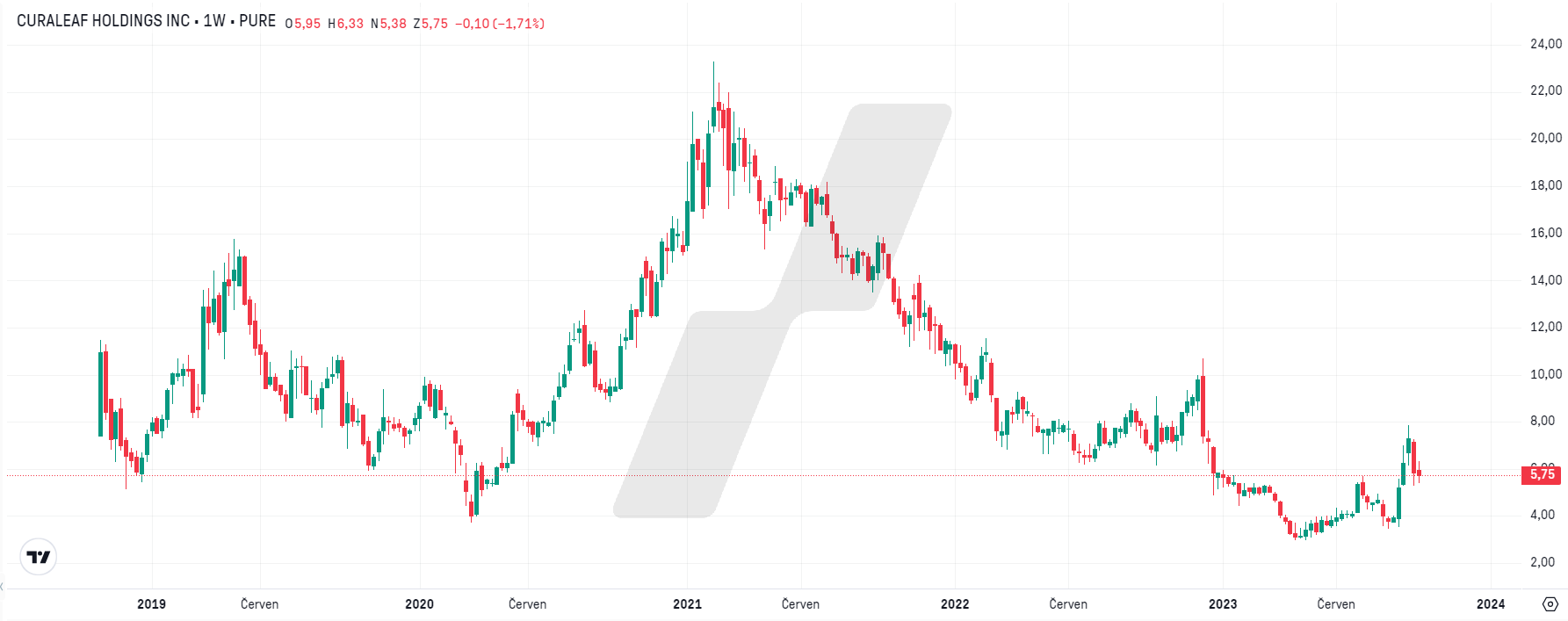 Akcie Curaleaf Holdings (CURA): Týdenní cenový graf