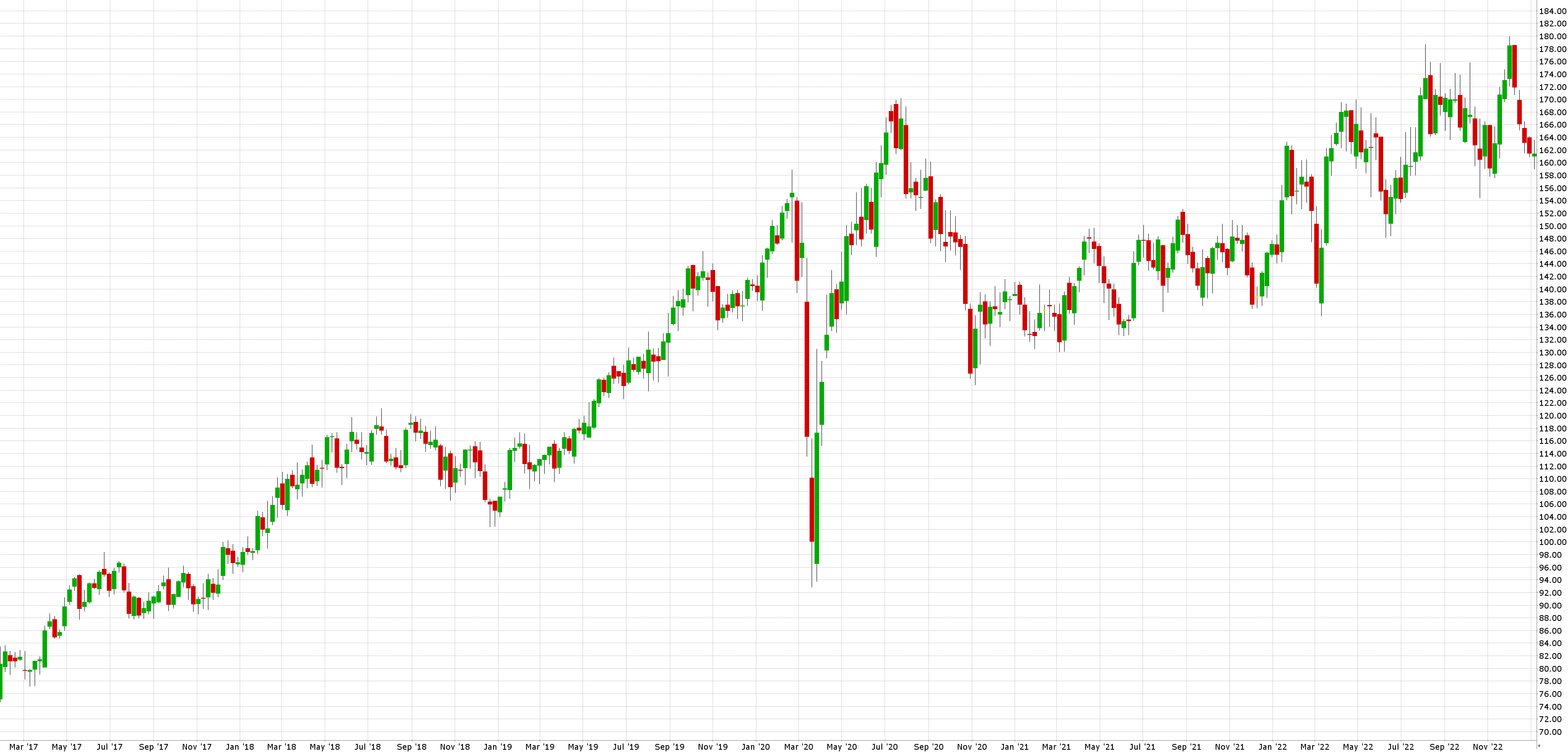 Týdenní graf akcie DB1 blue chips akcie